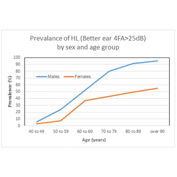 HL graph