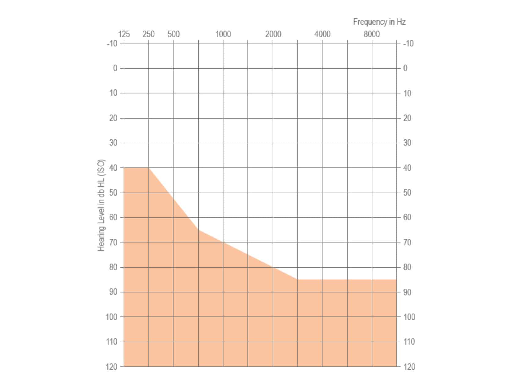 Cohclear Impant Candidacy chart